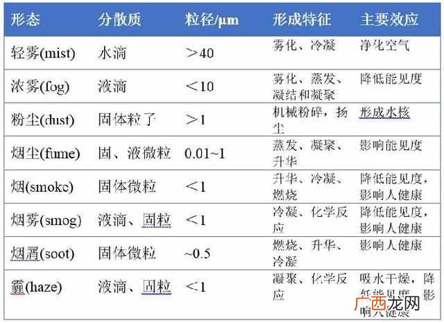 气溶胶型是什么意思（气溶胶：雾霾的核心物质
