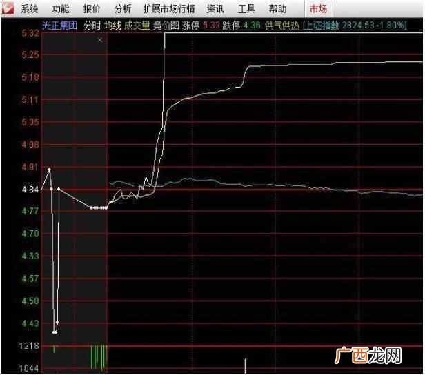 集合竞价散户能参与吗（5分钟学会，集合竞价八