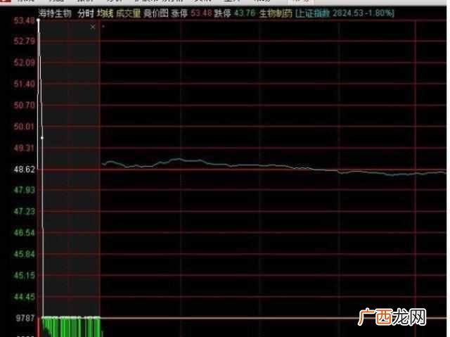 集合竞价散户能参与吗（5分钟学会，集合竞价八
