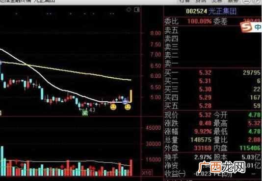 集合竞价散户能参与吗（5分钟学会，集合竞价八