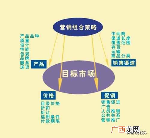 做市场营销是什么意思(5个步骤制定清晰的市场