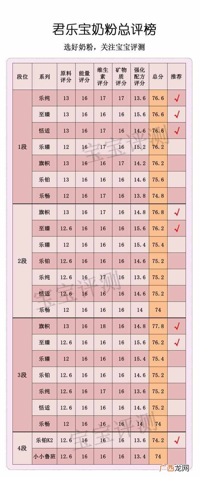 君乐宝奶粉怎么样，为什么那么便宜（君乐宝如