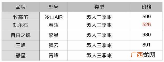 户外露营帐篷什么牌子好（推荐1款登山人气帐篷