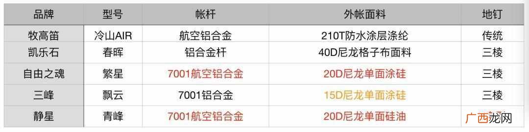 户外露营帐篷什么牌子好（推荐1款登山人气帐篷