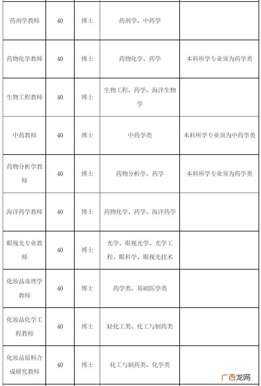 厦门医学院2022年招聘高层次人才公告