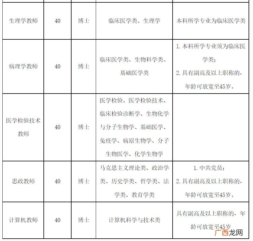 厦门医学院2022年招聘高层次人才公告
