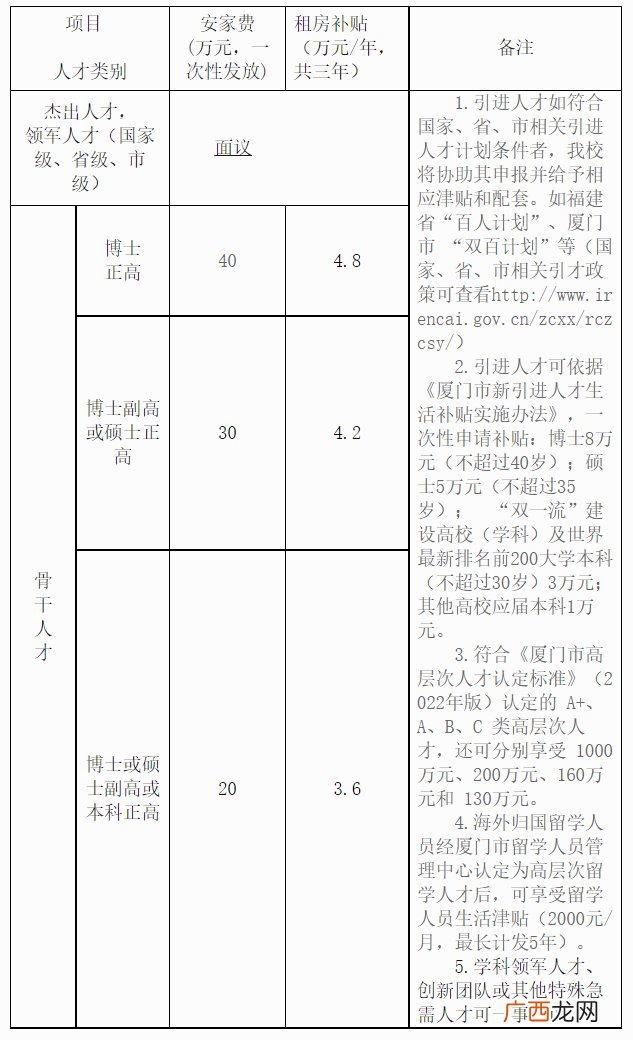 厦门医学院2022年招聘高层次人才公告
