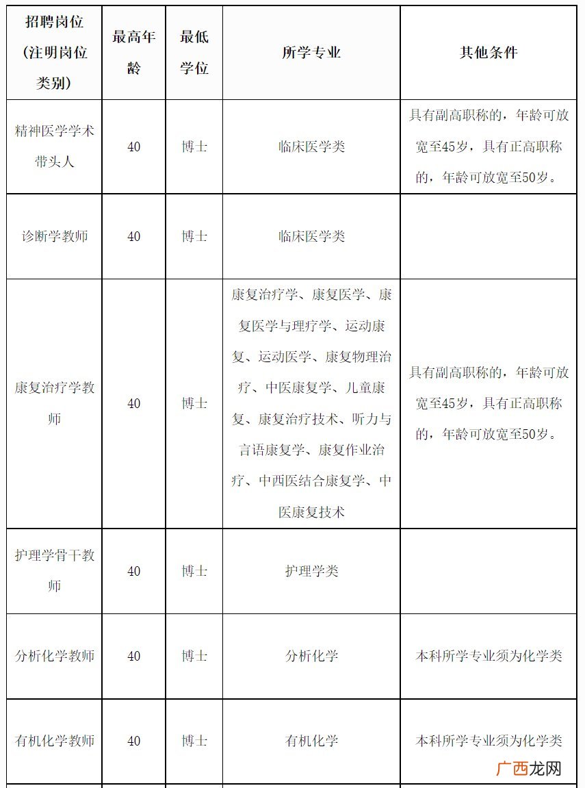 厦门医学院2022年招聘高层次人才公告