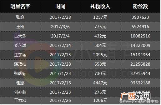 汪东城综艺片酬,汪东城身价过亿了吗