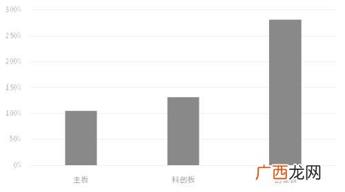 2021年新股上市涨幅 创业板上市首日平均涨幅