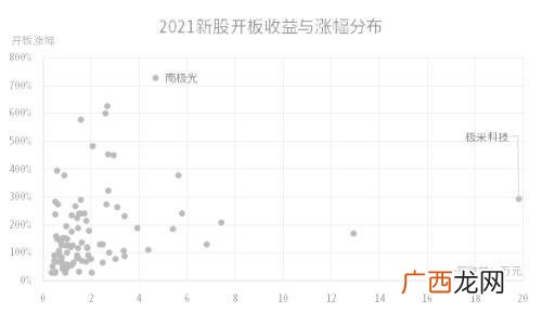 2021年新股上市涨幅 创业板上市首日平均涨幅