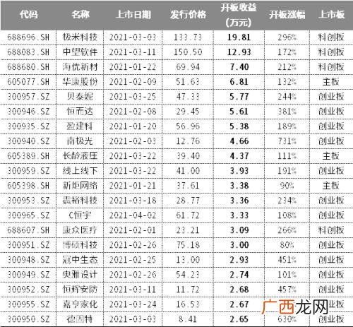 2021年新股上市涨幅 创业板上市首日平均涨幅