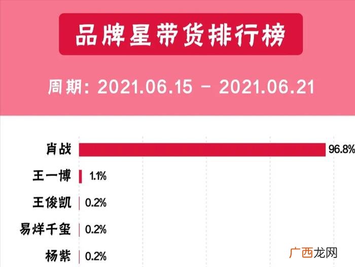 肖战的代言现在还剩几个，肖战用15个代言杀回来了