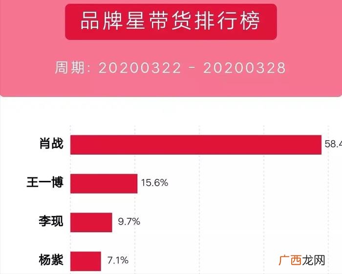 肖战的代言现在还剩几个，肖战用15个代言杀回来了