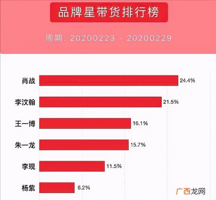 肖战的代言现在还剩几个，肖战用15个代言杀回来了