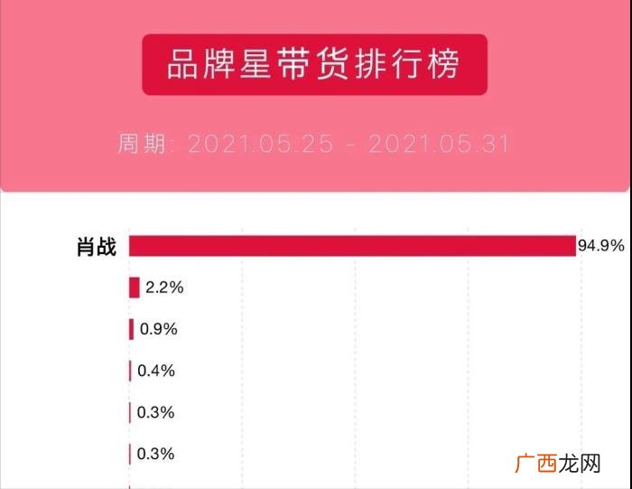 肖战的代言现在还剩几个，肖战用15个代言杀回来了