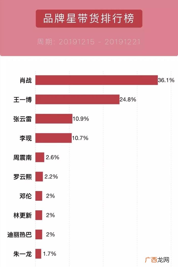 肖战的代言现在还剩几个，肖战用15个代言杀回来了