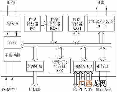 简述什么是单片机应用系统（单片机最小系统的