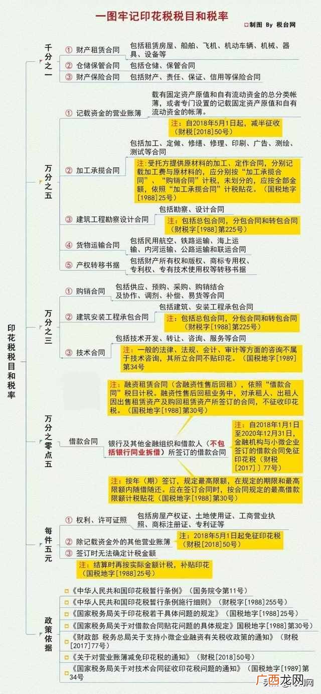 印花税税率怎么算（会计人一定要掌握的最新印