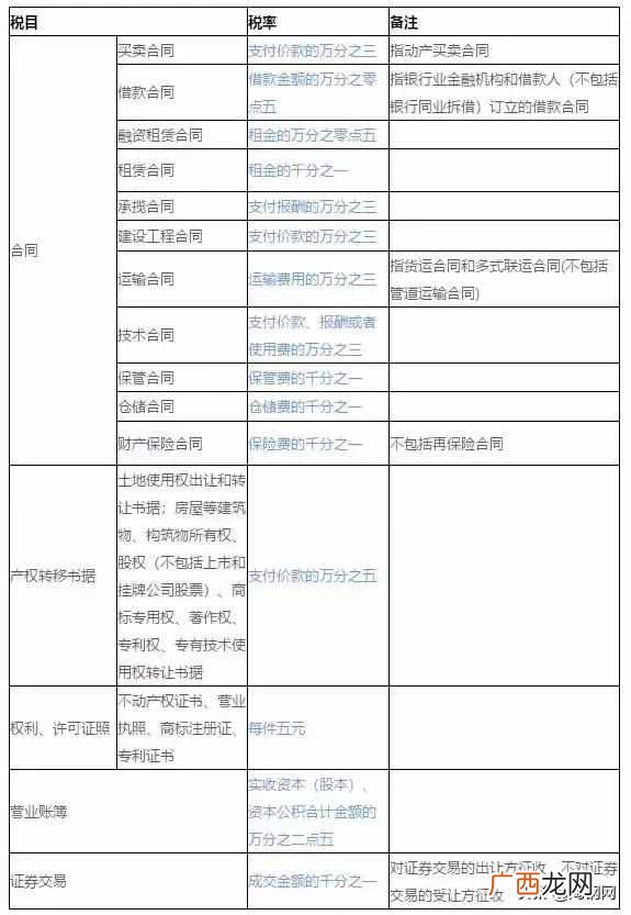 印花税税率怎么算（会计人一定要掌握的最新印