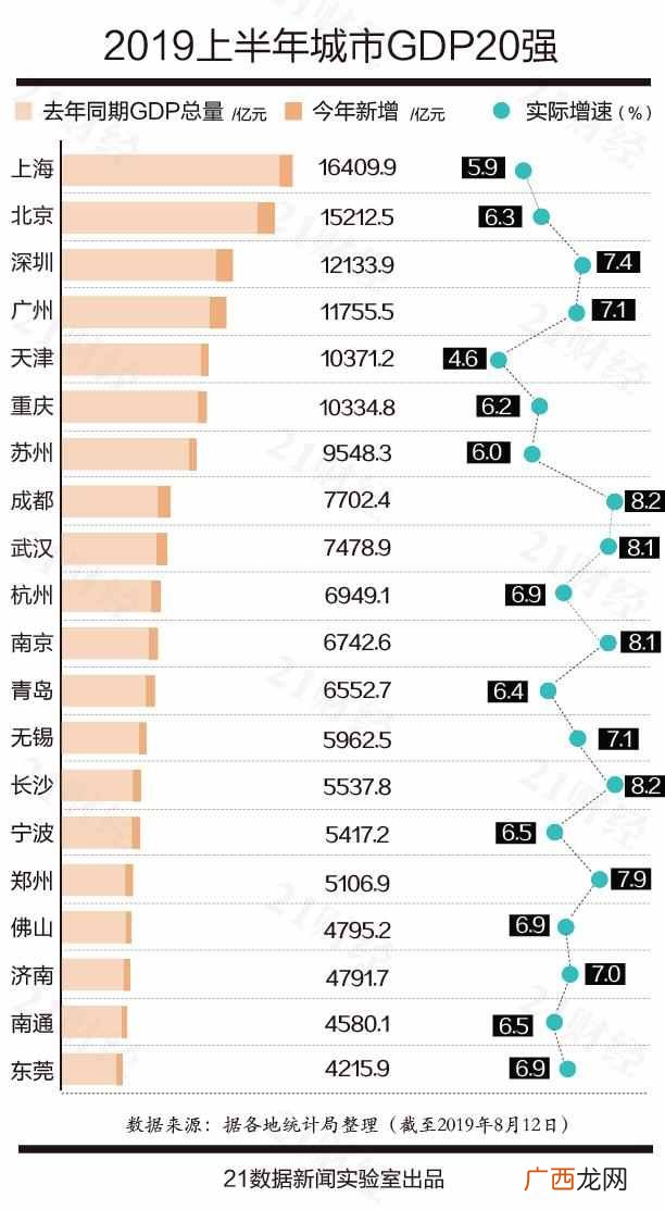 2019中国城市GDP排名（2019年美国以21.48万亿美元排