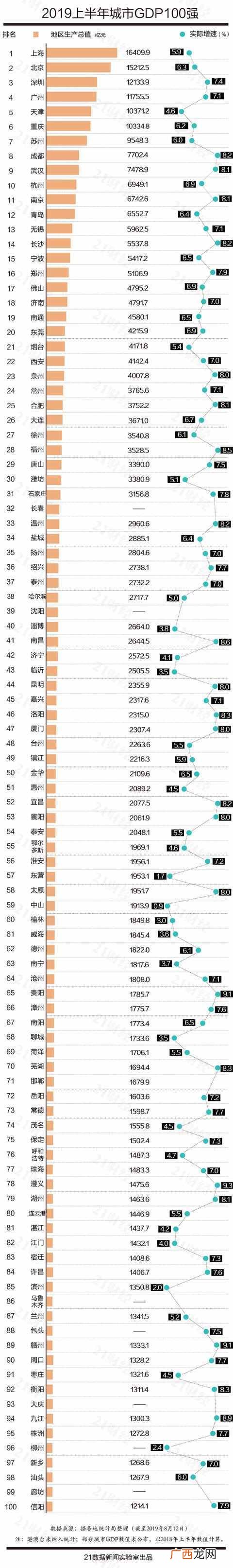 2019中国城市GDP排名（2019年美国以21.48万亿美元排