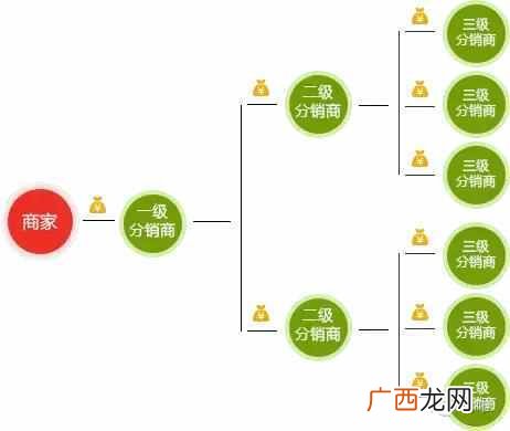 阿里巴巴分销和代发分别是什么意思（新手该如
