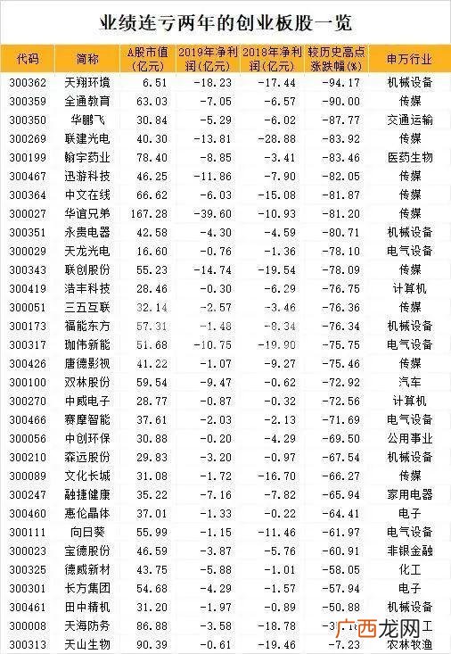 哪些企业在深交所上市公司 创业板亏损企业上市