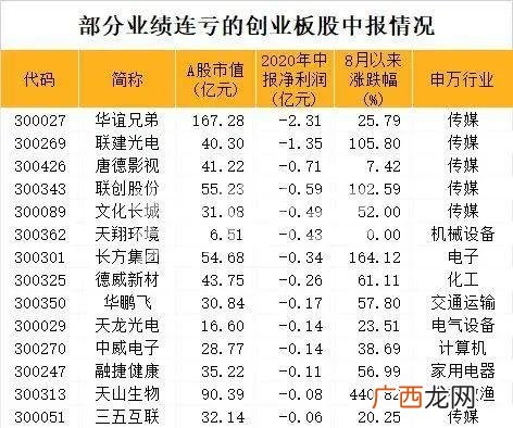 哪些企业在深交所上市公司 创业板亏损企业上市