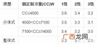 格力空调能效等级是什么意思（资深家电导购告