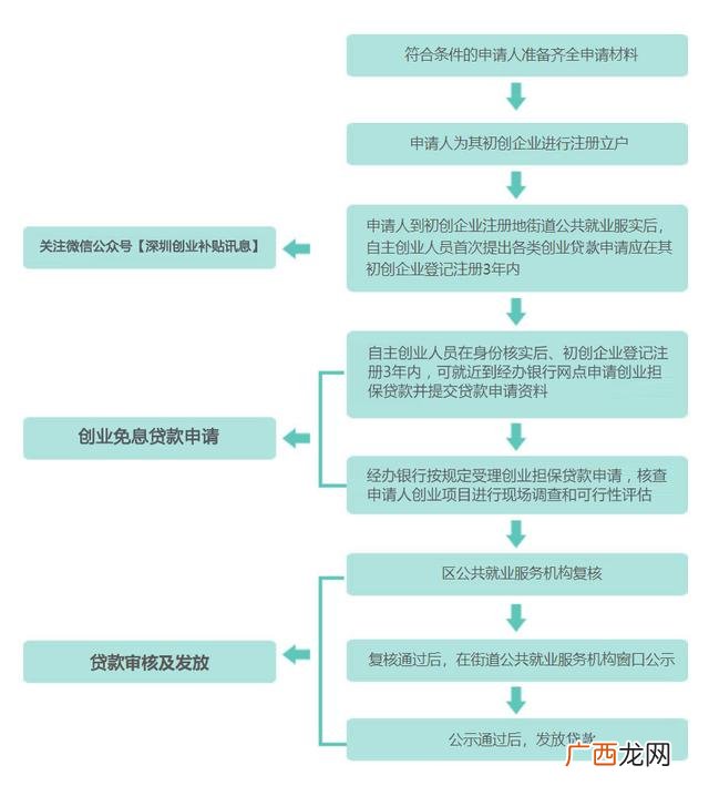 创业贷款多长时间还款 创业贷款利息多久返还