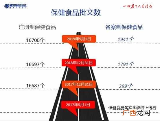 网上卖保健食品需要什么手续(保健食品注册备