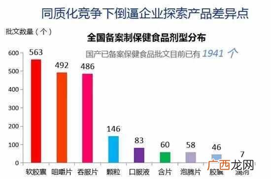 网上卖保健食品需要什么手续(保健食品注册备