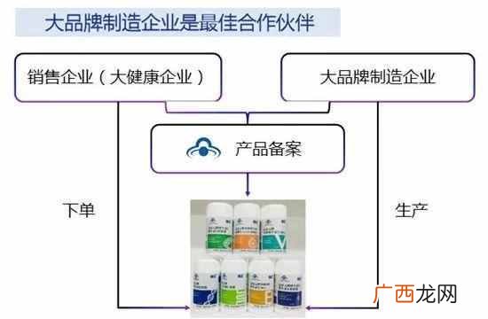 网上卖保健食品需要什么手续(保健食品注册备