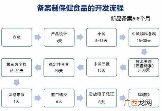 网上卖保健食品需要什么手续(保健食品注册备