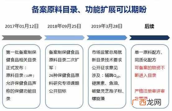 网上卖保健食品需要什么手续(保健食品注册备