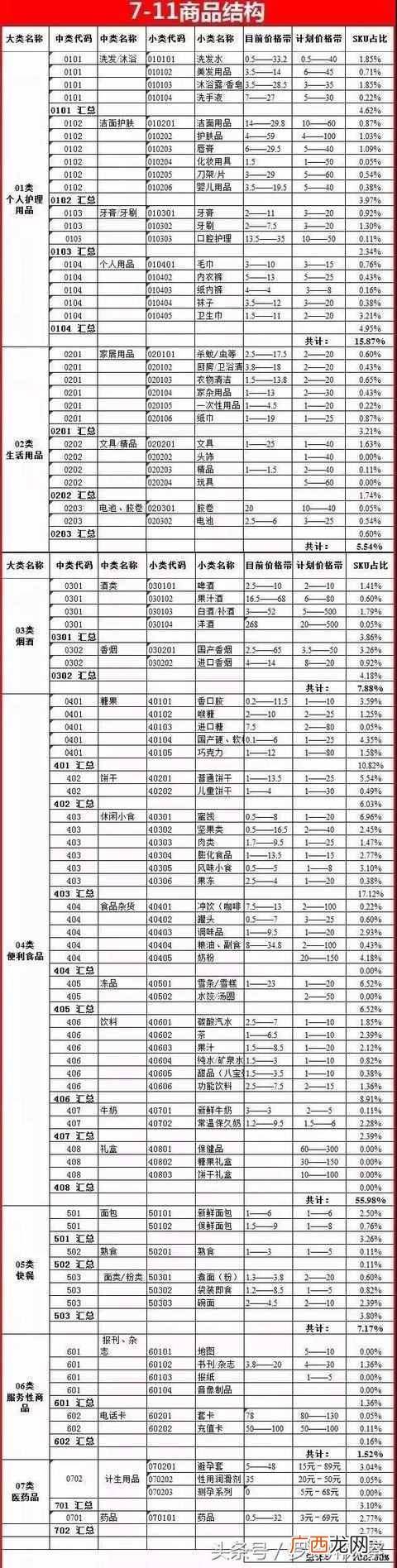 711便利店销售什么(711便利店一天就卖35万是真的