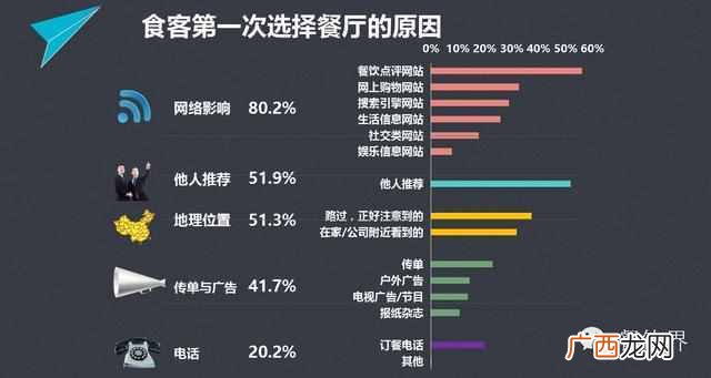 最全餐饮顾客归类分析 什么叫餐饮顾客