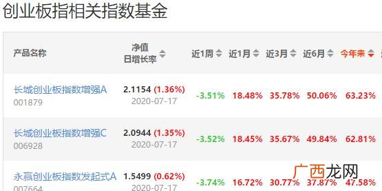 创业板指数基金,创业板指数估值分析