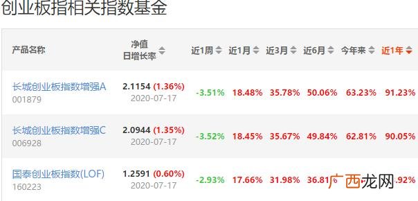 创业板指数基金,创业板指数估值分析