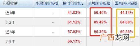 创业板指数基金,创业板指数估值分析