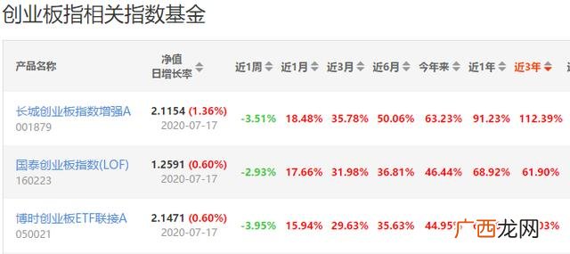 创业板指数基金,创业板指数估值分析