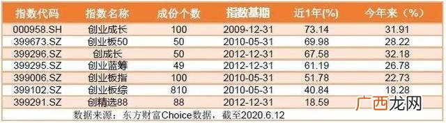 创业板指数基金,创业板指数估值分析