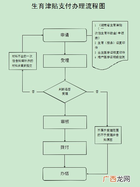 湘阴县生育津贴申请流程