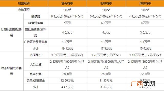 加盟店的费用是多少 加盟店加盟费多少