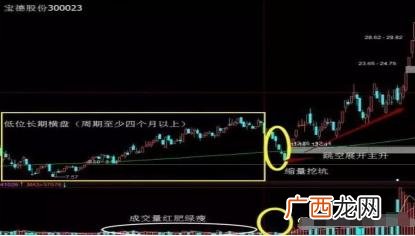 2020年长期横盘的股票有哪些,低位横盘半年的股票
