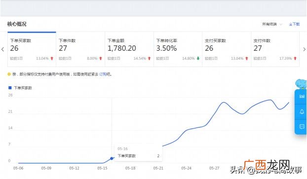开网店3个月来亏了10万,开网店后期怎么运营