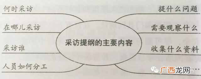 初二新闻采访提纲怎么写（采访提纲的范文和格