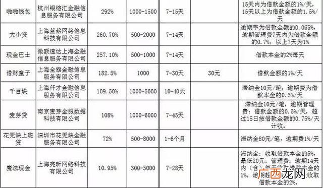 7至30天短期应急借款,新口子不看征信