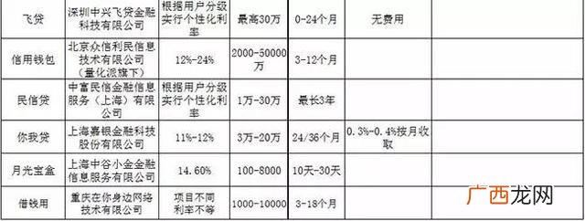 7至30天短期应急借款,新口子不看征信